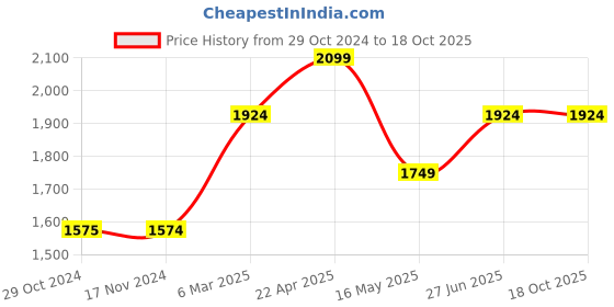 tatacliq.com Only Cream Cotton Regular Fit High Rise Cargo Pants only Price History Graph from 29 Oct 2024 to 18 Oct 2025