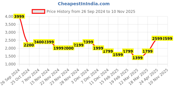 tatacliq.com Only Cream Cotton Relaxed Fit Mid Rise Jeans only Price History Graph from 26 Sep 2024 to 9 Nov 2025