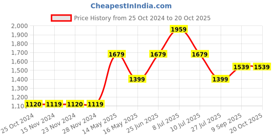 tatacliq.com Only Cream Cotton Relaxed Fit Oversized Shirt only Price History Graph from 25 Oct 2024 to 20 Oct 2025