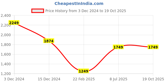 tatacliq.com Only Cream Cotton Self design Crop Top only Price History Graph from 3 Dec 2024 to 18 Oct 2025