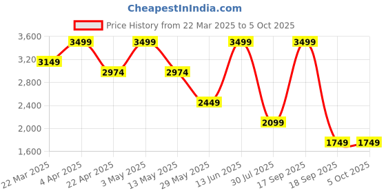 tatacliq.com Only Cream Cotton Self Design Pullover only Price History Graph from 22 Mar 2025 to 5 Oct 2025