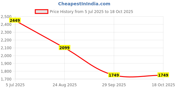 tatacliq.com Only Cream Cotton Self Design Pullover only Price History Graph from 5 Jul 2025 to 18 Oct 2025