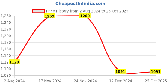 tatacliq.com Only Cream Cotton Self Shirt only Price History Graph from 2 Aug 2024 to 25 Oct 2025