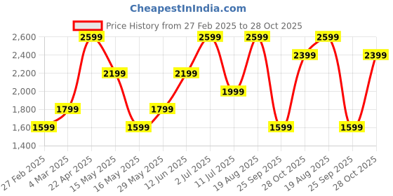 tatacliq.com Only Cream Cotton Solid Jeans only Price History Graph from 27 Feb 2025 to 28 Oct 2025