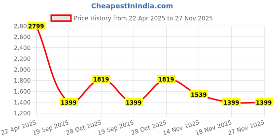 tatacliq.com Only Cream Crochet Boatneck Pullover only Price History Graph from 22 Apr 2025 to 27 Nov 2025