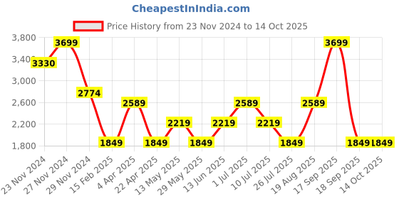 tatacliq.com Only Cream Embellished Pullover only Price History Graph from 23 Nov 2024 to 13 Oct 2025