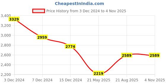 tatacliq.com Only Cream Embellished Pullover only Price History Graph from 3 Dec 2024 to 3 Nov 2025