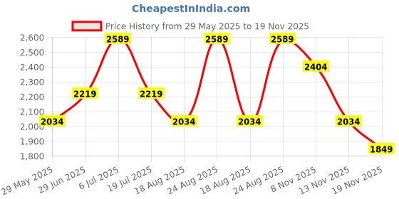 tatacliq.com Only Cream Embellished Pullover only Price History Graph from 29 May 2025 to 19 Nov 2025