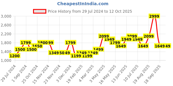 tatacliq.com Only Cream Graphic Print Pullover only Price History Graph from 29 Jul 2024 to 12 Oct 2025