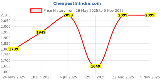 tatacliq.com Only Cream Graphic Print Pullover only Price History Graph from 26 May 2025 to 5 Nov 2025