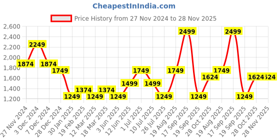 tatacliq.com Only Cream Graphic Print Sweatshirt only Price History Graph from 27 Nov 2024 to 27 Nov 2025