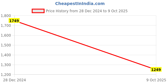 tatacliq.com Only Cream Graphic Print Sweatshirt only Price History Graph from 28 Dec 2024 to 9 Oct 2025