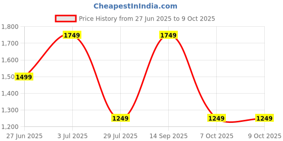 tatacliq.com Only Cream Graphic Print Sweatshirt only Price History Graph from 27 Jun 2025 to 9 Oct 2025