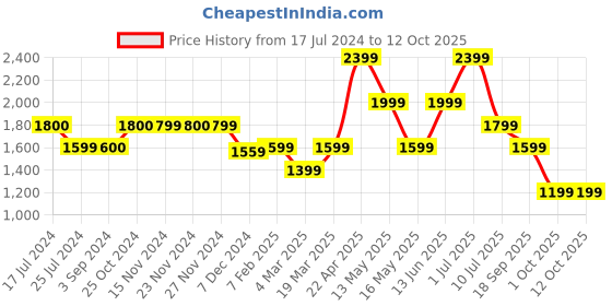 tatacliq.com Only Cream Printed Jumpsuit only Price History Graph from 17 Jul 2024 to 12 Oct 2025