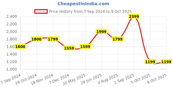 tatacliq.com Only Cream Printed Jumpsuit only Price History Graph from 7 Sep 2024 to 9 Oct 2025