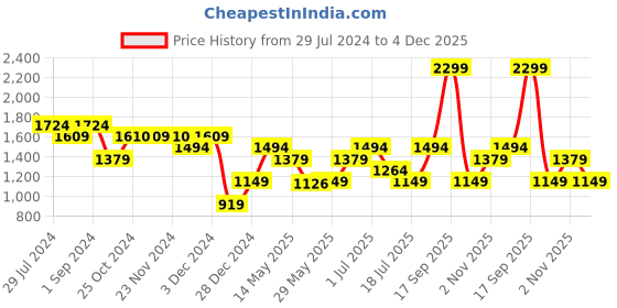 tatacliq.com Only Cream Printed Shirt only Price History Graph from 29 Jul 2024 to 4 Dec 2025