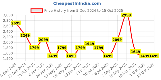 tatacliq.com Only Cream Regular Fit Cardigan only Price History Graph from 5 Dec 2024 to 13 Oct 2025