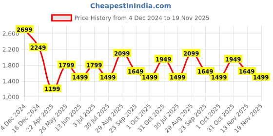 tatacliq.com Only Cream Regular Fit Cardigan only Price History Graph from 4 Dec 2024 to 19 Nov 2025