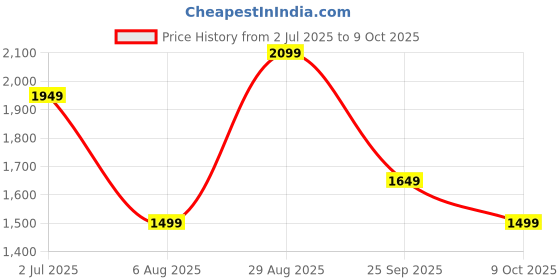 tatacliq.com Only Cream Regular Fit Cardigan only Price History Graph from 2 Jul 2025 to 9 Oct 2025