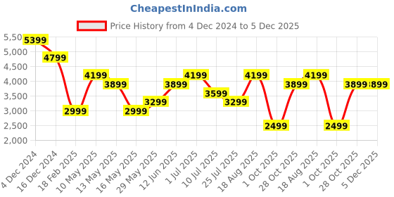 tatacliq.com Only Cream Regular Fit Coat only Price History Graph from 4 Dec 2024 to 5 Dec 2025