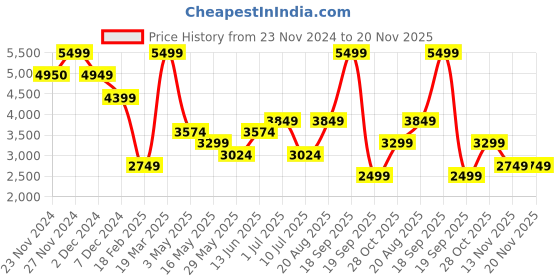 tatacliq.com Only Cream Regular Fit Coat only Price History Graph from 23 Nov 2024 to 19 Nov 2025