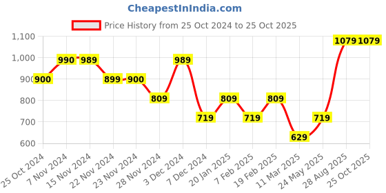 tatacliq.com Only Cream Regular Fit Crop Top only Price History Graph from 25 Oct 2024 to 24 Oct 2025