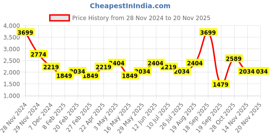 tatacliq.com Only Cream Regular Fit High Rise Pants only Price History Graph from 28 Nov 2024 to 19 Nov 2025