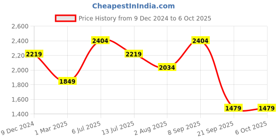tatacliq.com Only Cream Regular Fit High Rise Pants only Price History Graph from 9 Dec 2024 to 4 Oct 2025