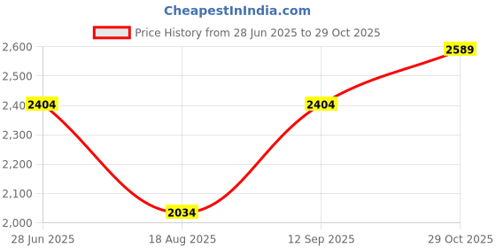 tatacliq.com Only Cream Regular Fit High Rise Pants only Price History Graph from 28 Jun 2025 to 29 Oct 2025