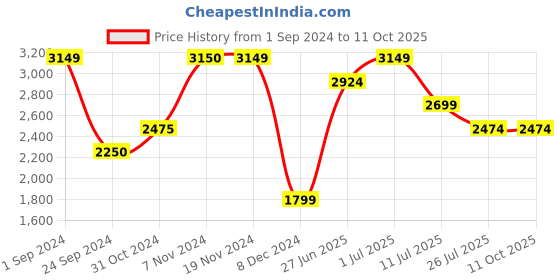 tatacliq.com Only Cream Regular fit Jacket only Price History Graph from 1 Sep 2024 to 11 Oct 2025