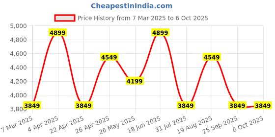 tatacliq.com Only Cream Regular Fit Jacket only Price History Graph from 7 Mar 2025 to 6 Oct 2025