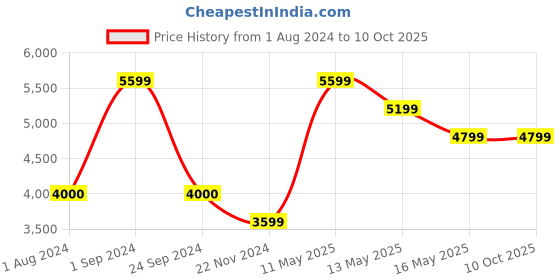 tatacliq.com Only Cream Regular Fit Parka Jacket only Price History Graph from 1 Aug 2024 to 9 Oct 2025