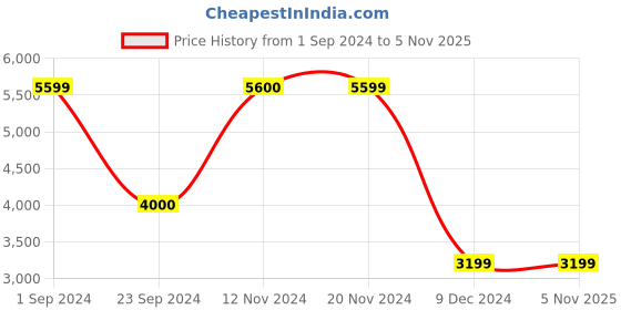 tatacliq.com Only Cream Regular Fit Parka Jacket only Price History Graph from 1 Sep 2024 to 3 Nov 2025