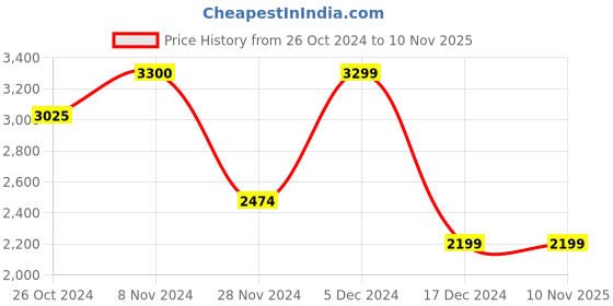 tatacliq.com Only Cream Regular Fit Puffer Jacket only Price History Graph from 26 Oct 2024 to 9 Nov 2025