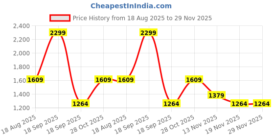 tatacliq.com Only Cream Regular Fit Pullover only Price History Graph from 18 Aug 2025 to 29 Nov 2025