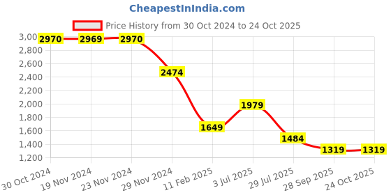 tatacliq.com Only Cream Regular Fit Shirt only Price History Graph from 30 Oct 2024 to 24 Oct 2025