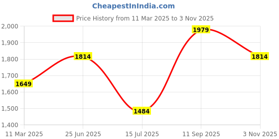 tatacliq.com Only Cream Regular Fit Shirt only Price History Graph from 11 Mar 2025 to 3 Nov 2025