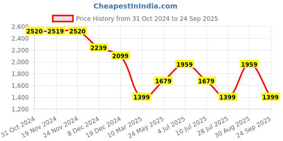 tatacliq.com Only Cream Regular Fit Top only Price History Graph from 31 Oct 2024 to 24 Sep 2025