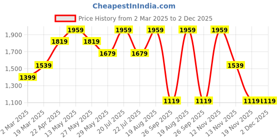 tatacliq.com Only Cream Regular Fit Waistcoat only Price History Graph from 2 Mar 2025 to 1 Dec 2025