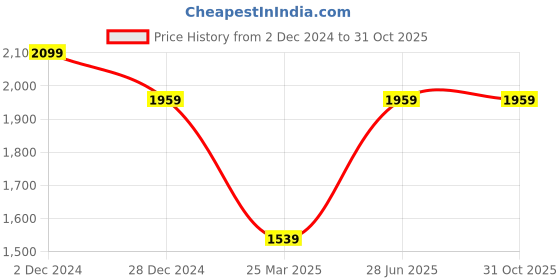 tatacliq.com Only Cream Regular Fit Waistcoat only Price History Graph from 2 Dec 2024 to 31 Oct 2025