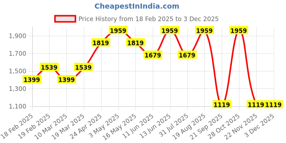tatacliq.com Only Cream Regular Fit Waistcoat only Price History Graph from 18 Feb 2025 to 2 Dec 2025