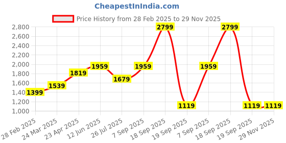 tatacliq.com Only Cream Regular Fit Waistcoat only Price History Graph from 28 Feb 2025 to 29 Nov 2025