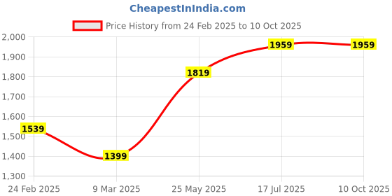 tatacliq.com Only Cream Regular Fit Waistcoat only Price History Graph from 24 Feb 2025 to 10 Oct 2025