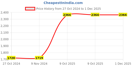 tatacliq.com Only Cream Relaxed Fit Mid Rise Cargo Pants only Price History Graph from 27 Oct 2024 to 1 Dec 2025