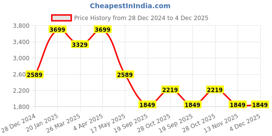 tatacliq.com Only Cream Relaxed Fit Mid Rise Culottes only Price History Graph from 28 Dec 2024 to 4 Dec 2025