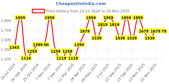tatacliq.com Only Cream Relaxed Fit Pullover only Price History Graph from 24 Jul 2024 to 24 Nov 2025