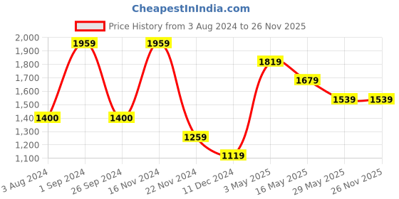tatacliq.com Only Cream Relaxed Fit Pullover only Price History Graph from 3 Aug 2024 to 26 Nov 2025