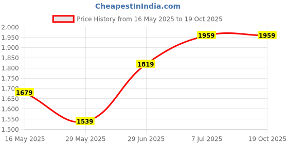 tatacliq.com Only Cream Relaxed Fit Pullover only Price History Graph from 16 May 2025 to 19 Oct 2025