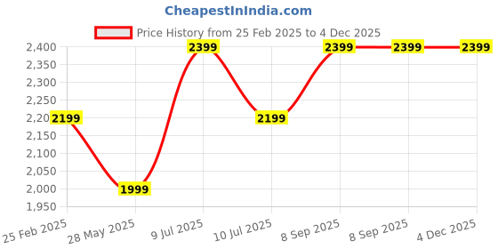 tatacliq.com Only Cream Self Design A Line Dress only Price History Graph from 25 Feb 2025 to 3 Dec 2025