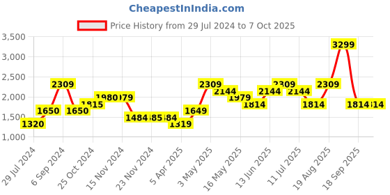 tatacliq.com Only Cream Self Design Pullover only Price History Graph from 29 Jul 2024 to 7 Oct 2025
